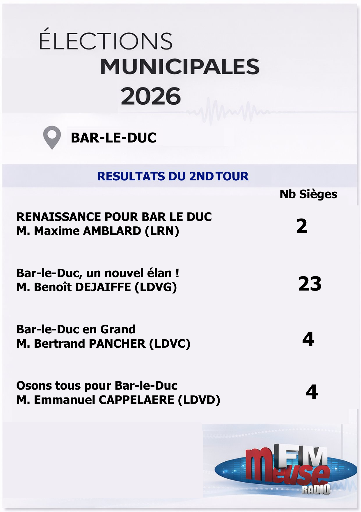 R&eacute;sultats Bar Le Duc si&egrave;ges.png (490 KB)