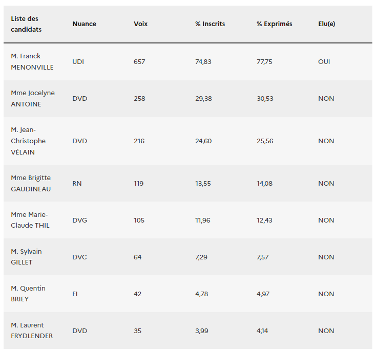 Résultats Sénatoriale tour 1 meuse.png (32 KB)