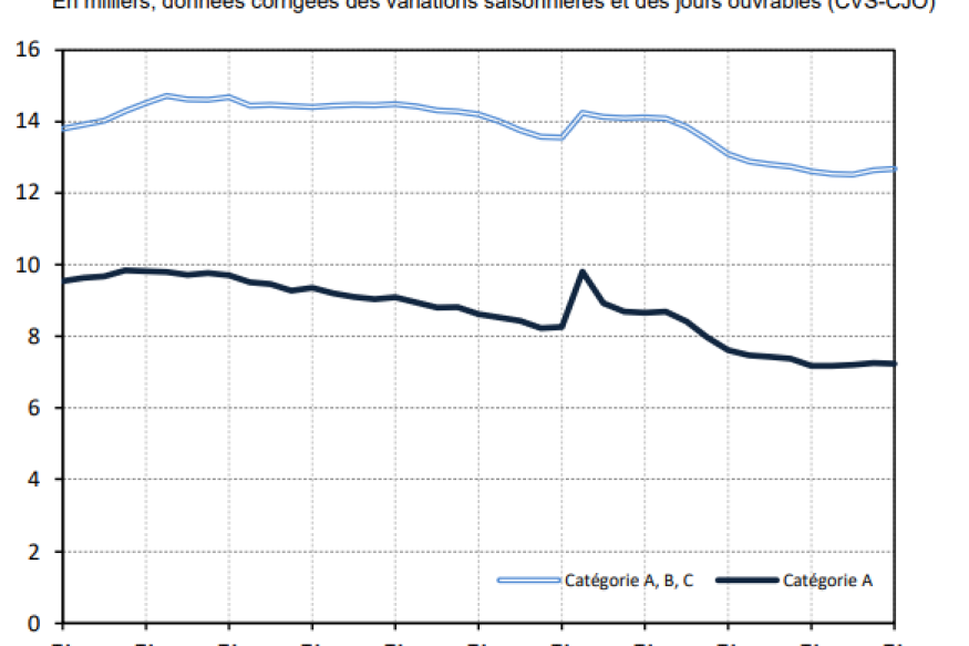 Légère baisse du chômage en Meuse au premier trimestre 2024 